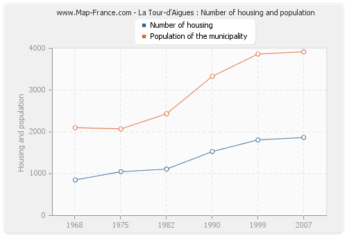La Tour-d'Aigues : Number of housing and population